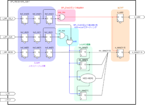 SPI受信回路RTL図